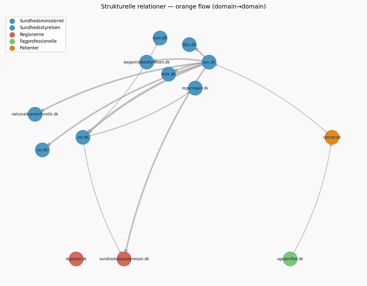 Orange netværksgraf