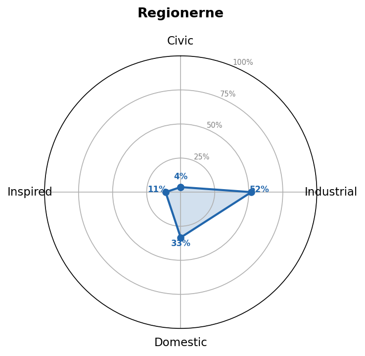 Regionerne