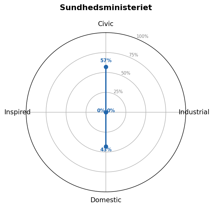Sundhedsministeriet