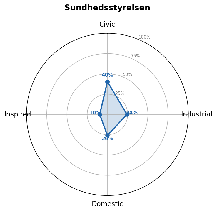 Sundhedsstyrelsen